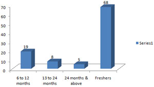 placement batch profile 2016-18