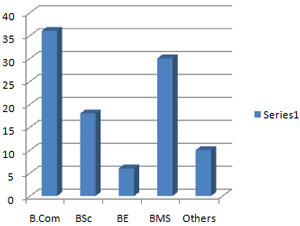 placement batch profile 2017-19